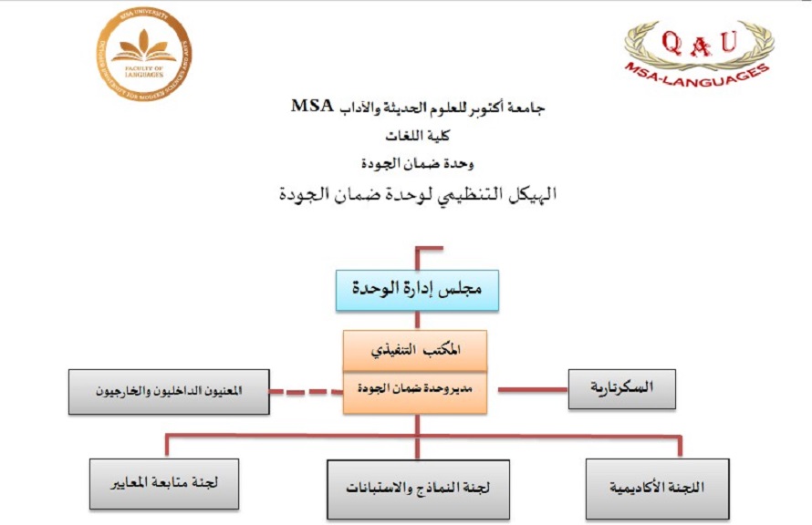MSA University - The organizational structure of the Faculty of Languages Quality Assurance and Accreditation Unit 
