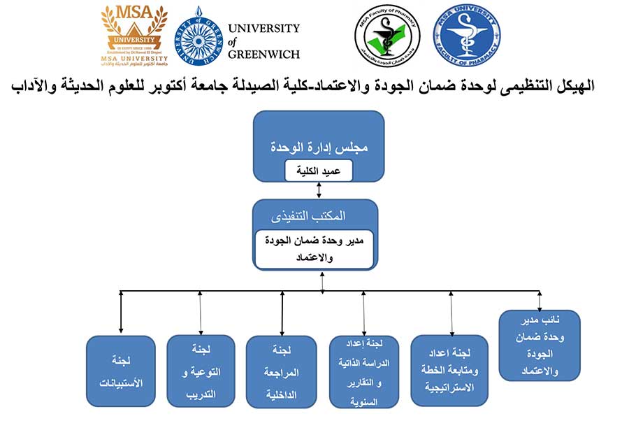 MSA University - The organizational structure of the Faculty of Pharmacy Quality Assurance and Accreditation Unit 

