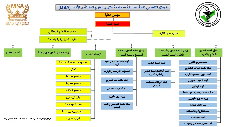MSA University - The organizational structure of the Faculty of Pharmacy
